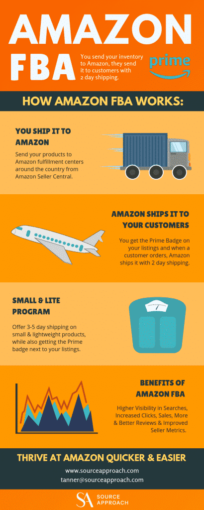 How Does Amazon FBA Work? [GUIDE & INFOGRAPHIC] | The Source Approach