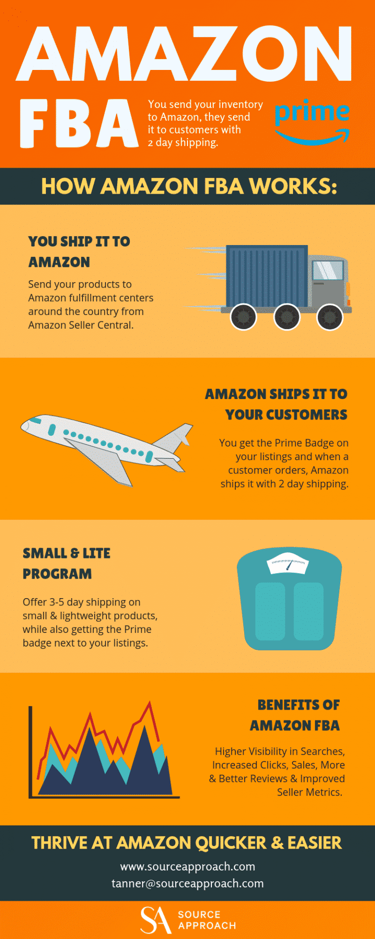 How Does Amazon FBA Work? [GUIDE & INFOGRAPHIC] | The Source Approach