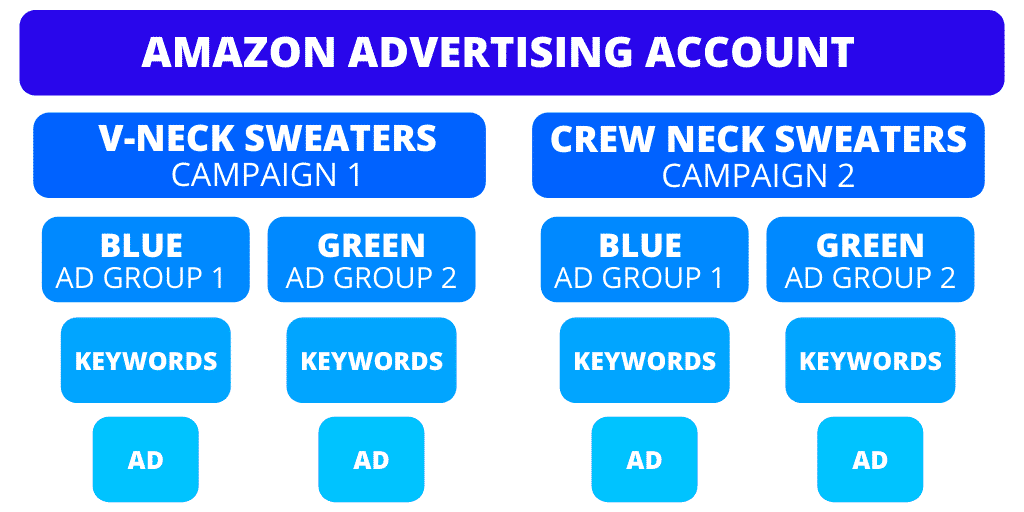 Amazon Advertising Campaign Setup Structure Example - Amazon Advertising The Complete Guide - The Source Approach - Amazon Consultant and eCommerce Consultant